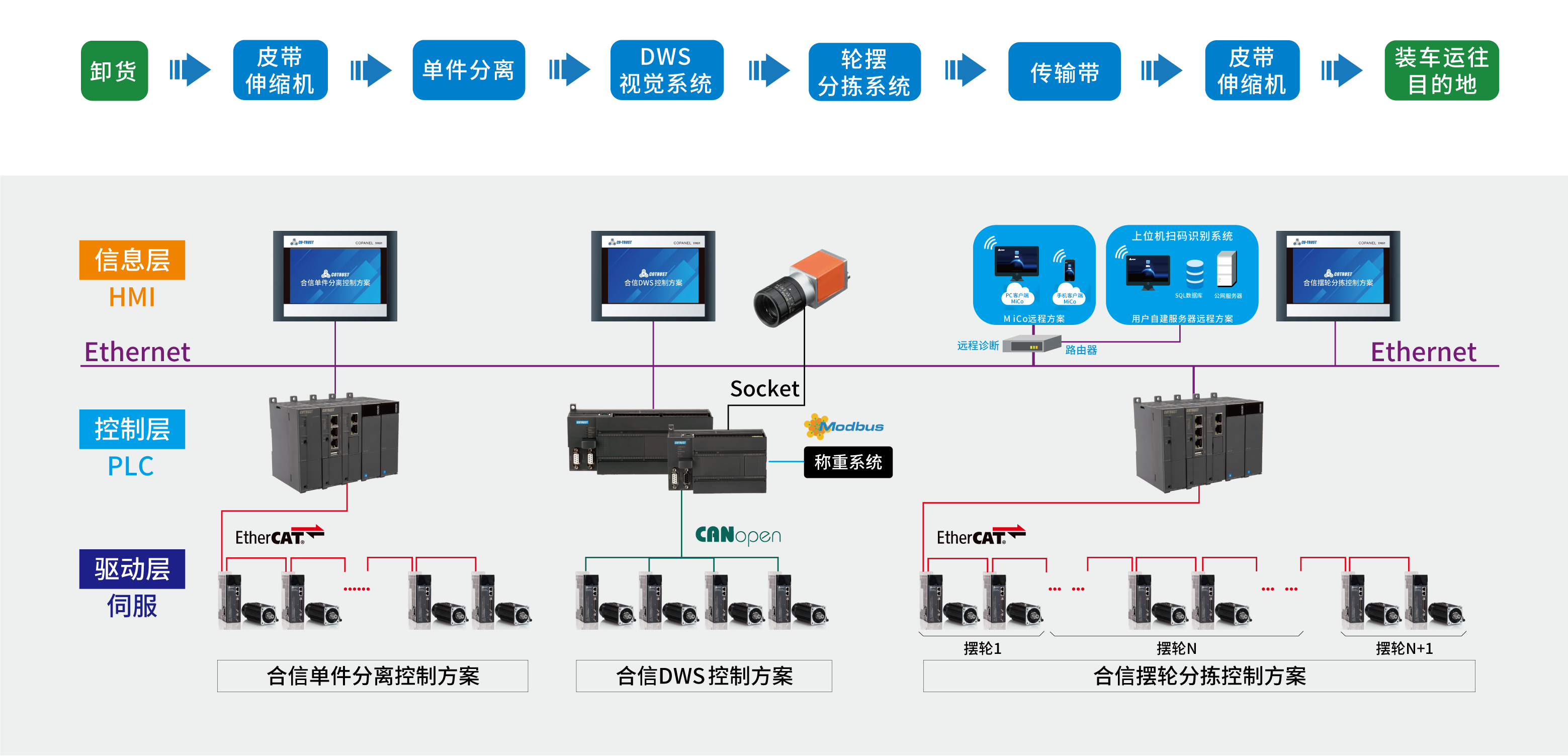110X120cm 物流自动输送分拣系统_看图王.png