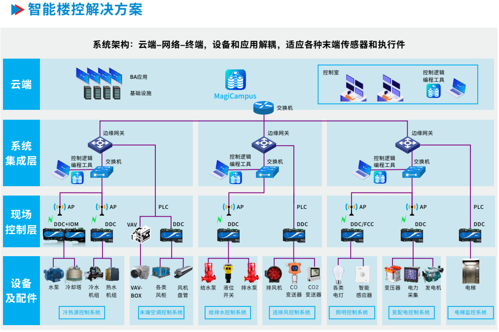 DB真·人(中国)CTBA楼控架构.png