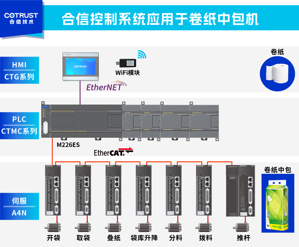 卷纸中包机-控制系统.png 卷纸中包机-控制系统.png